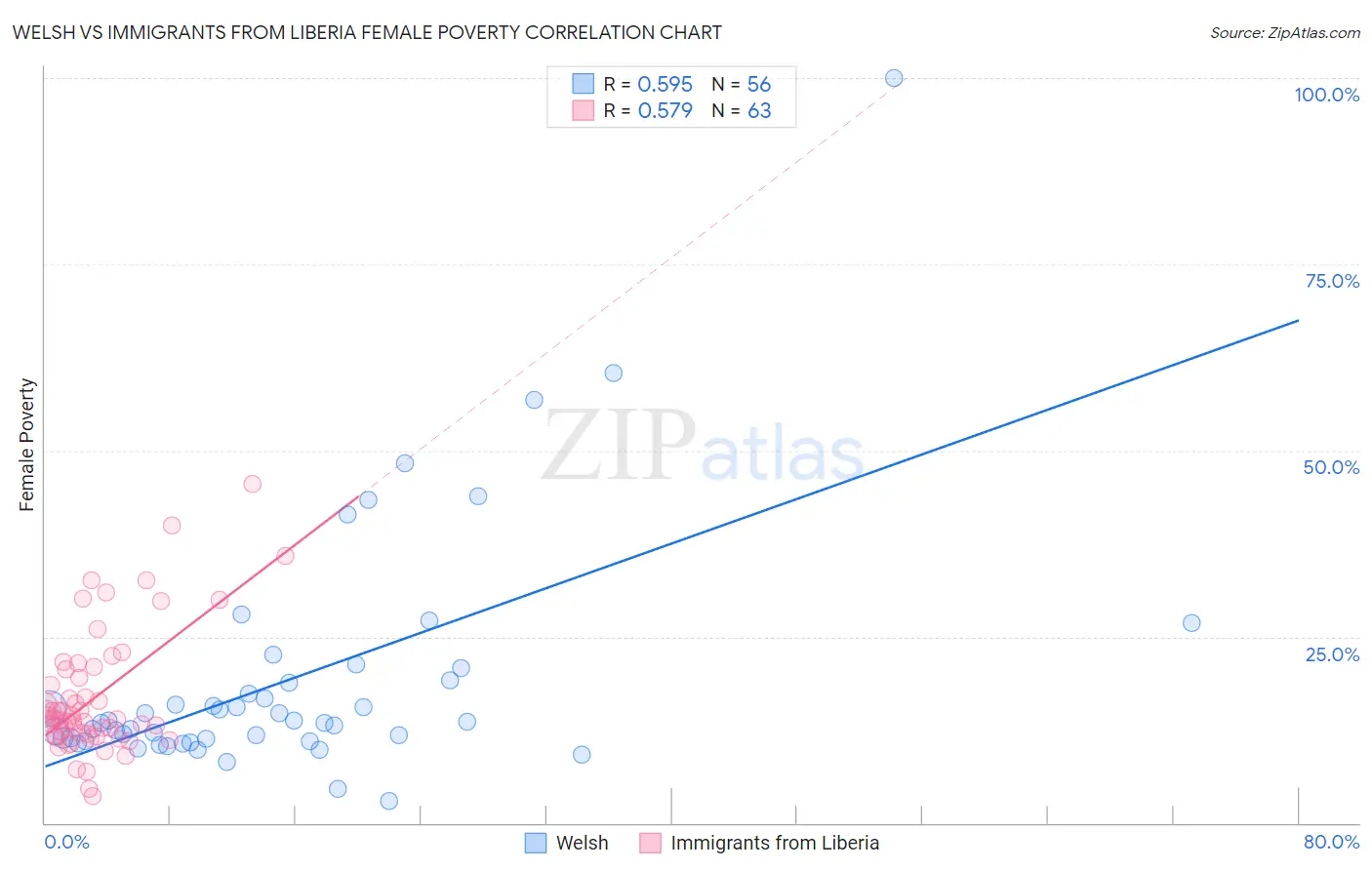 Welsh vs Immigrants from Liberia Female Poverty