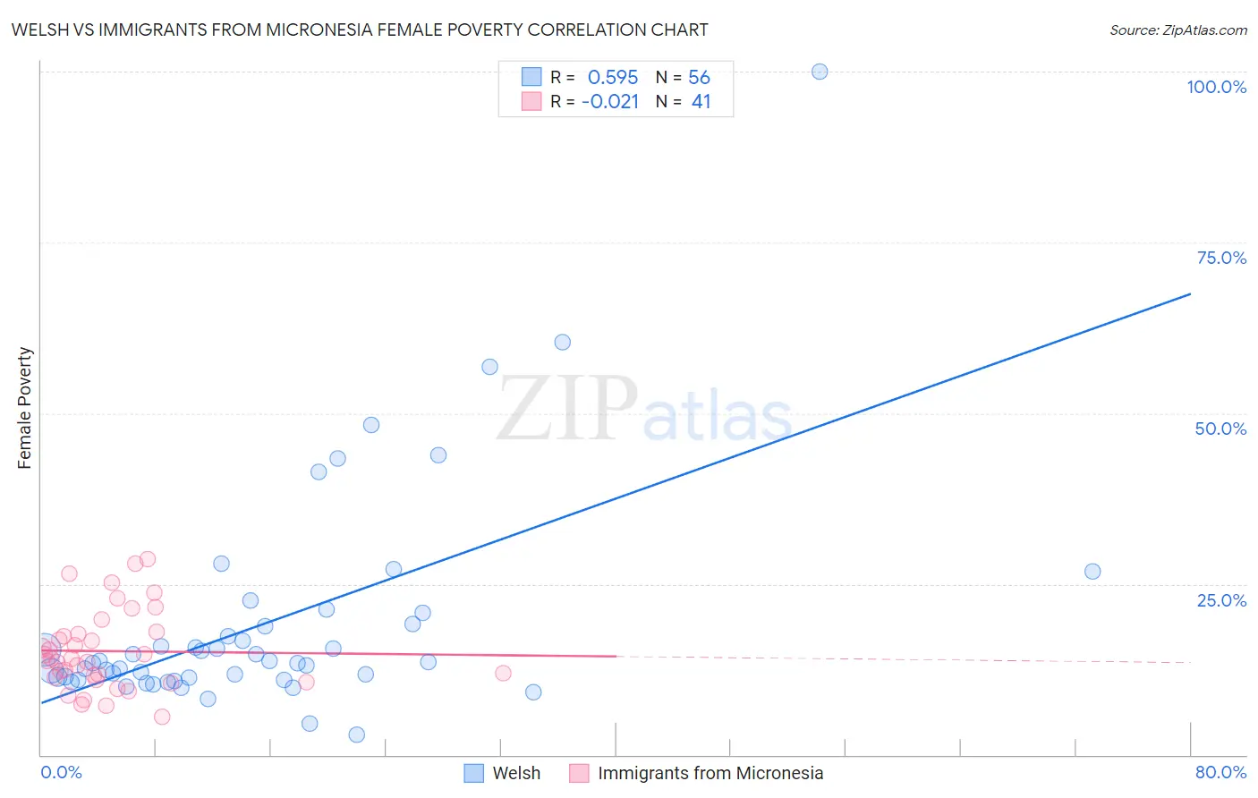 Welsh vs Immigrants from Micronesia Female Poverty