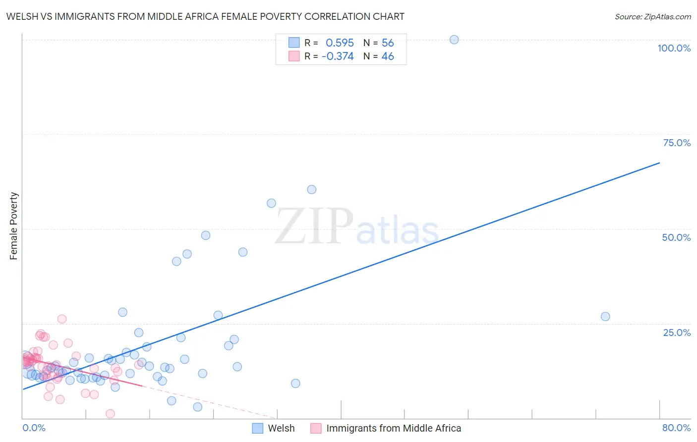 Welsh vs Immigrants from Middle Africa Female Poverty