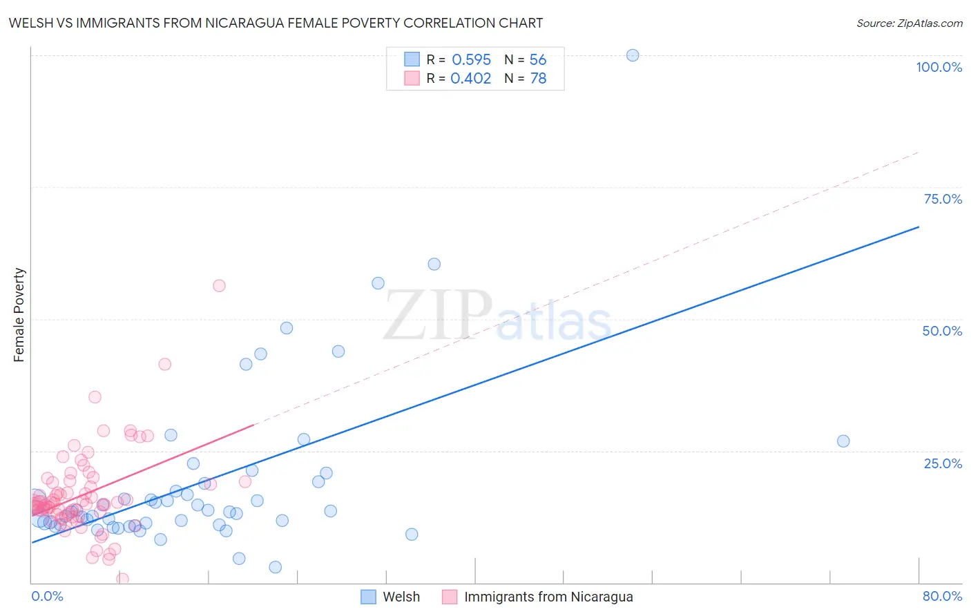 Welsh vs Immigrants from Nicaragua Female Poverty