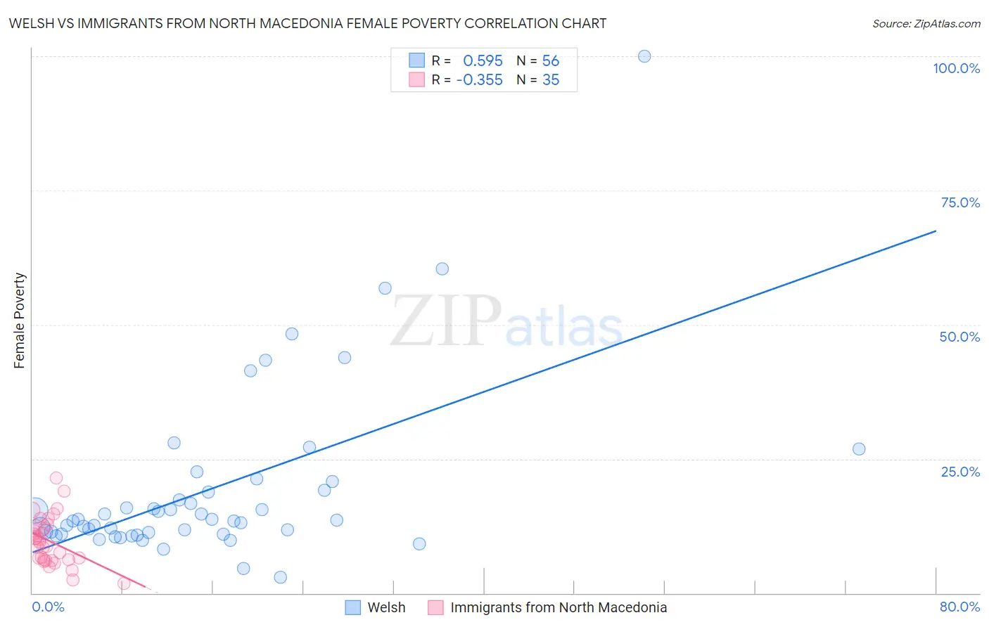Welsh vs Immigrants from North Macedonia Female Poverty