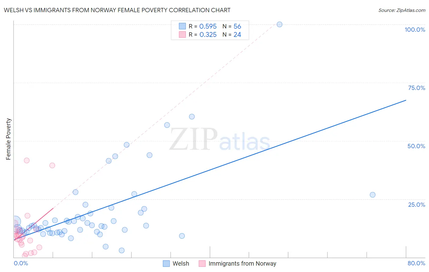Welsh vs Immigrants from Norway Female Poverty