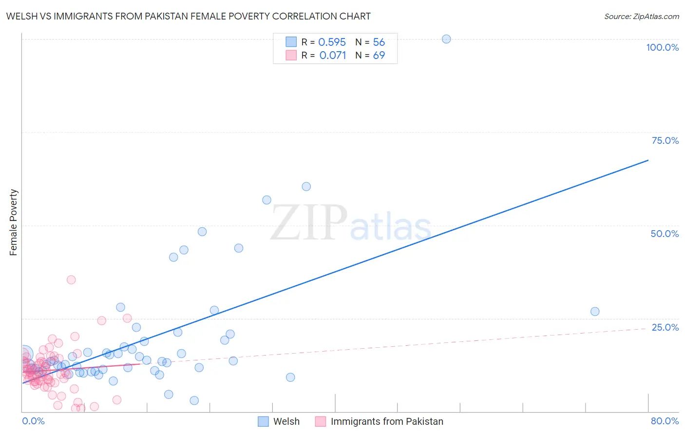 Welsh vs Immigrants from Pakistan Female Poverty