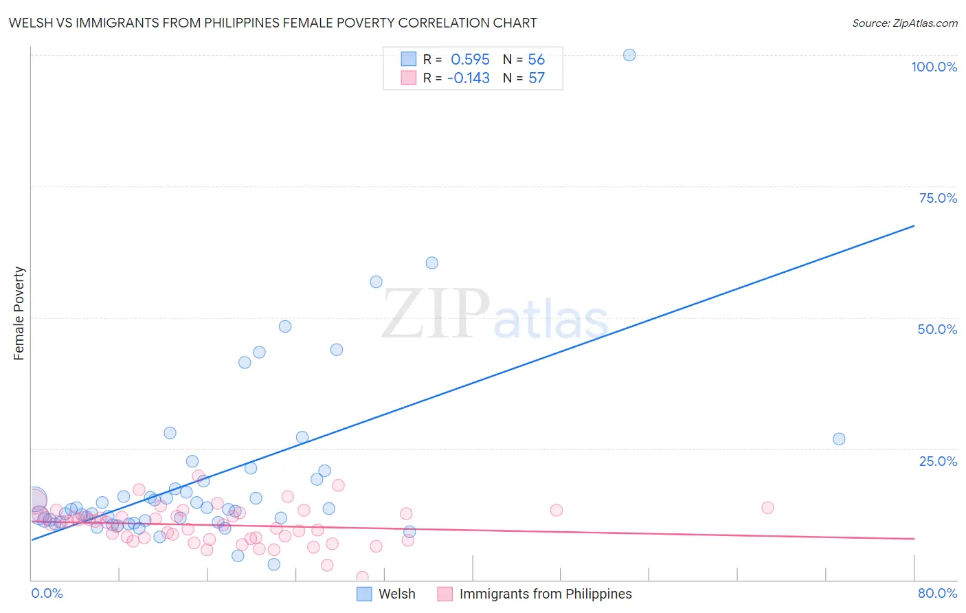 Welsh vs Immigrants from Philippines Female Poverty