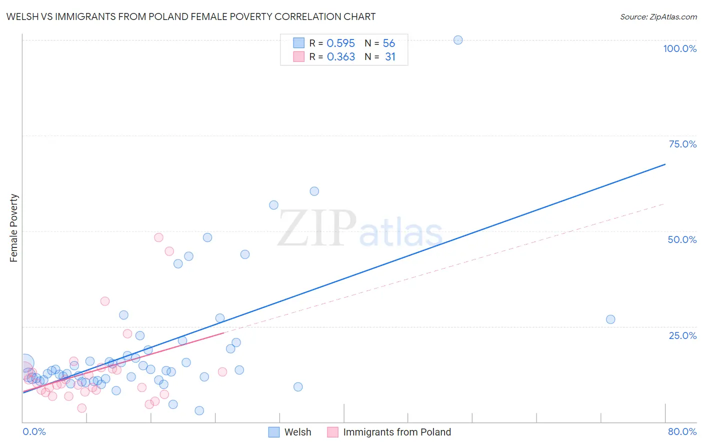 Welsh vs Immigrants from Poland Female Poverty