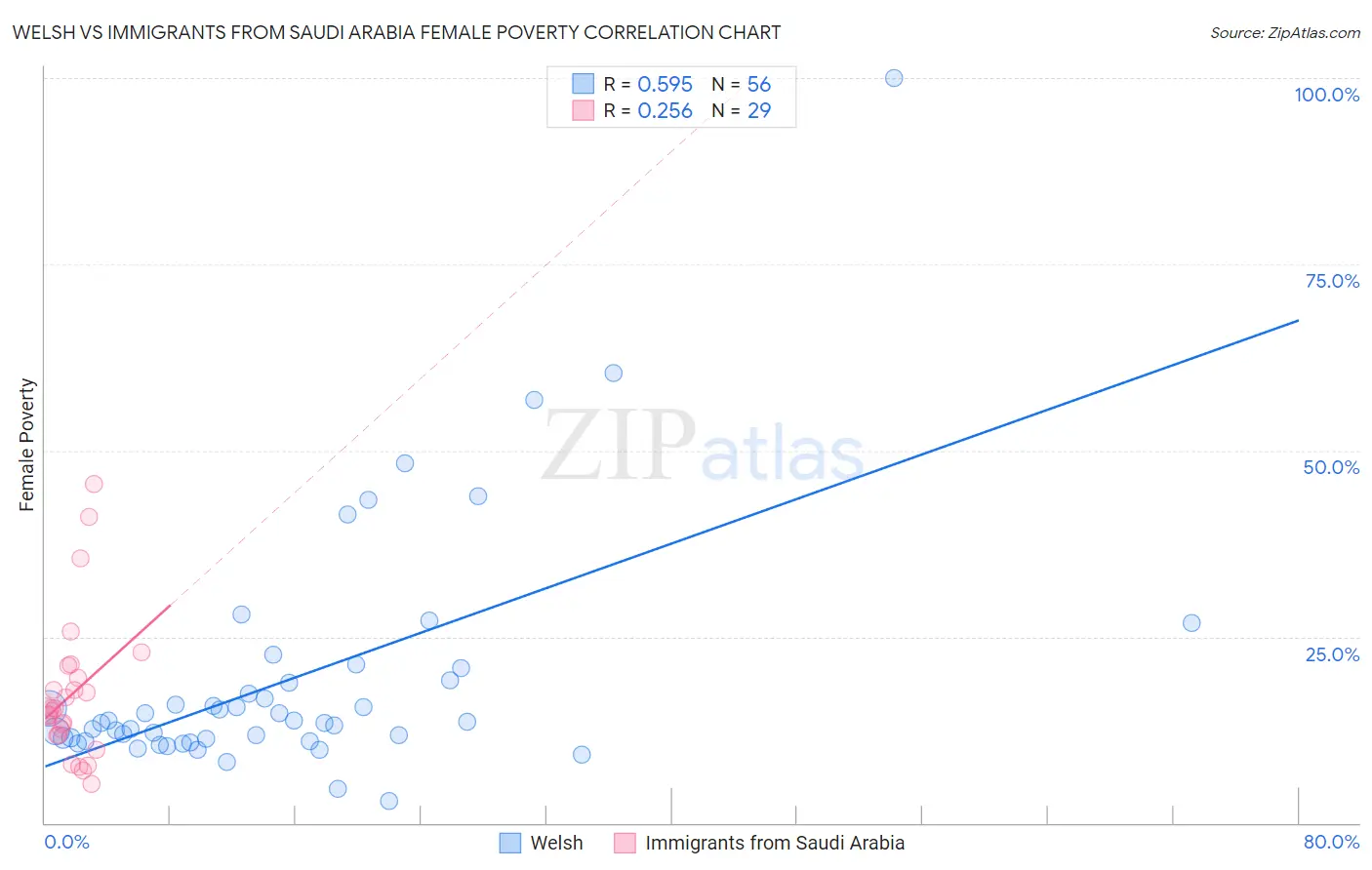 Welsh vs Immigrants from Saudi Arabia Female Poverty