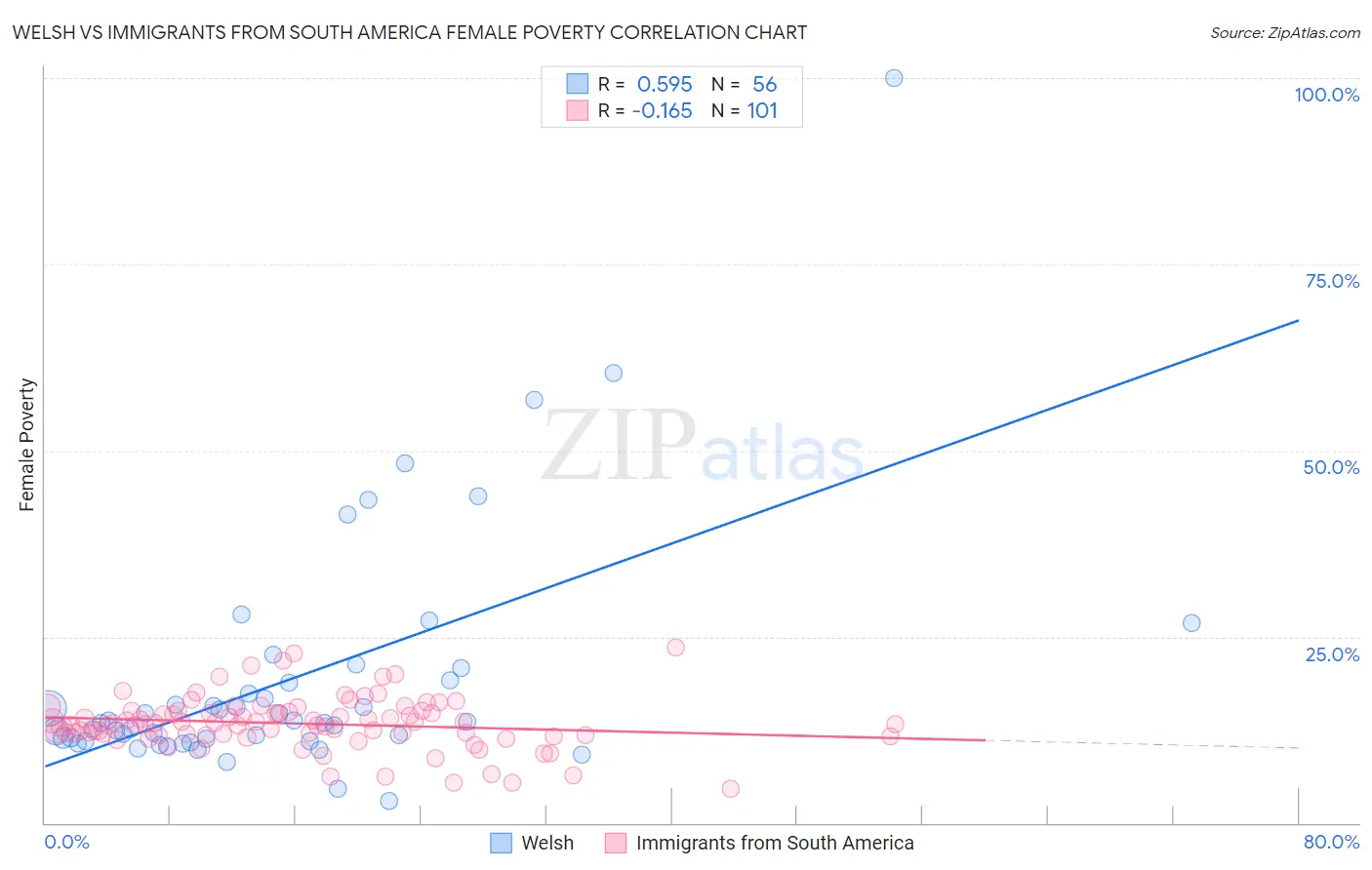 Welsh vs Immigrants from South America Female Poverty