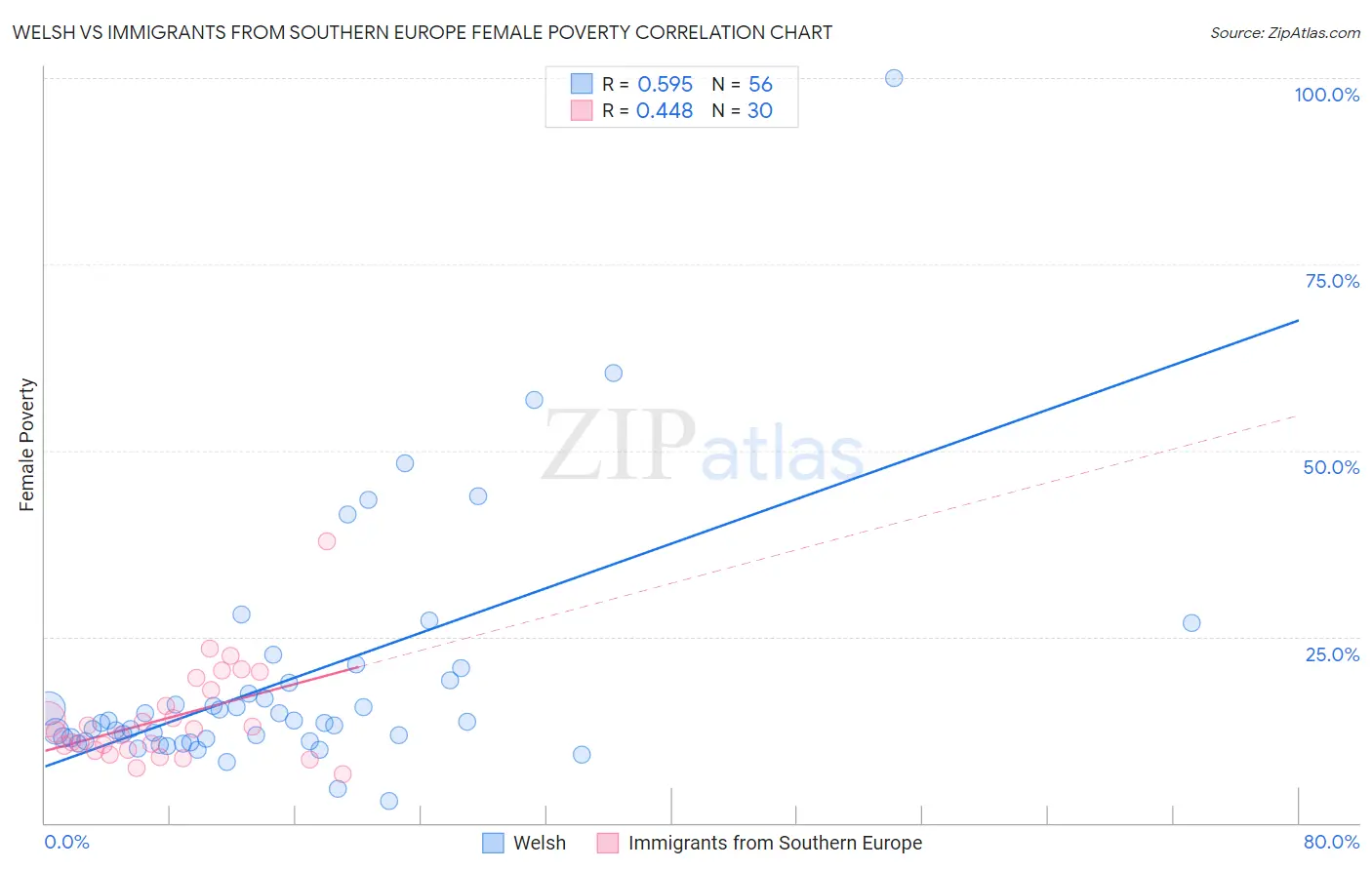 Welsh vs Immigrants from Southern Europe Female Poverty