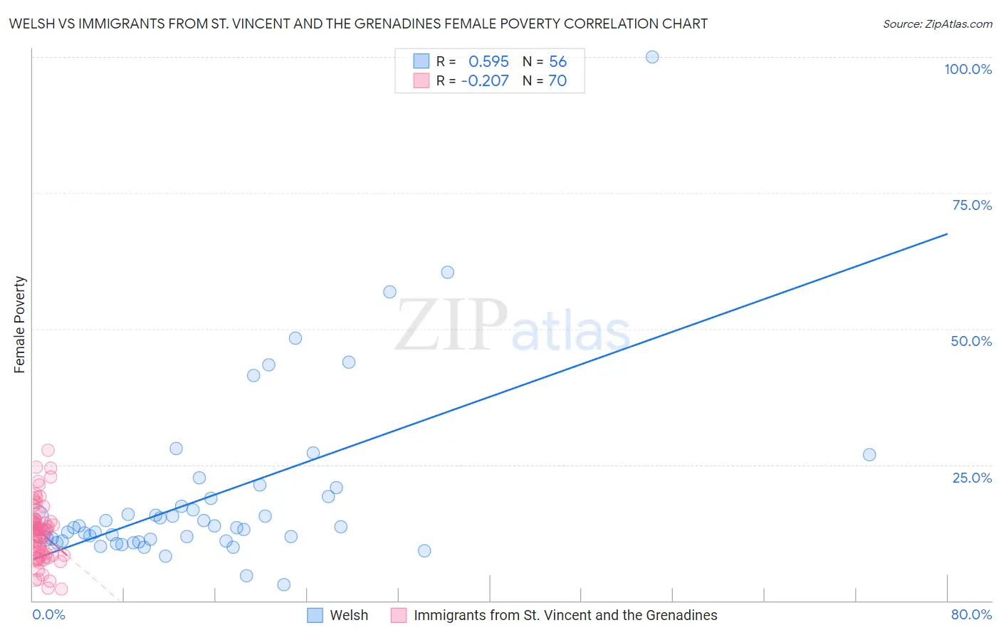 Welsh vs Immigrants from St. Vincent and the Grenadines Female Poverty