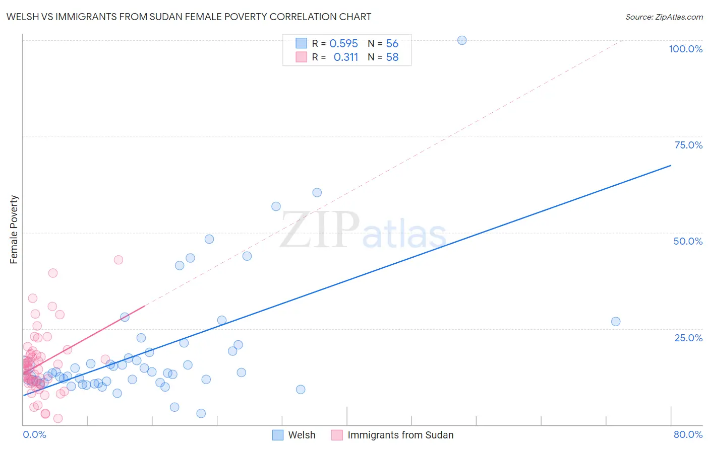 Welsh vs Immigrants from Sudan Female Poverty