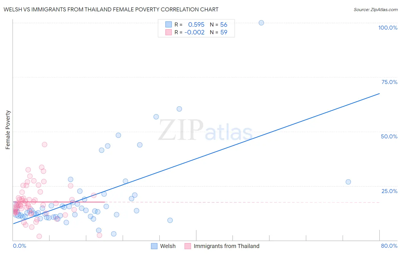 Welsh vs Immigrants from Thailand Female Poverty