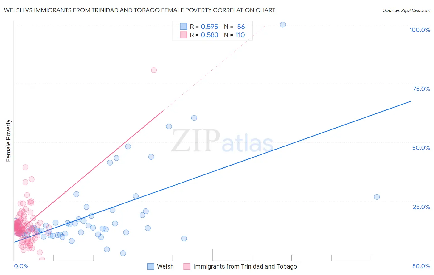 Welsh vs Immigrants from Trinidad and Tobago Female Poverty