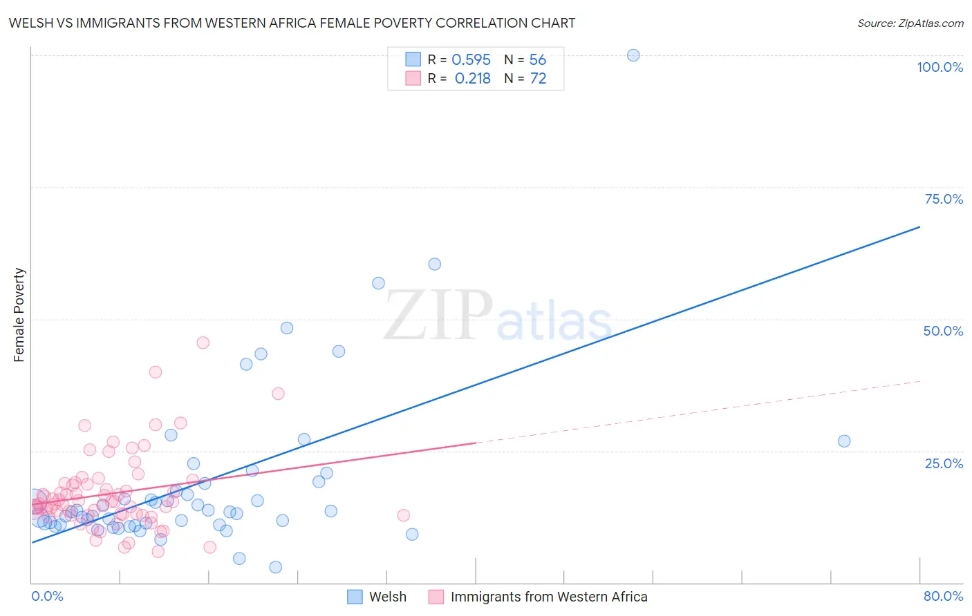 Welsh vs Immigrants from Western Africa Female Poverty