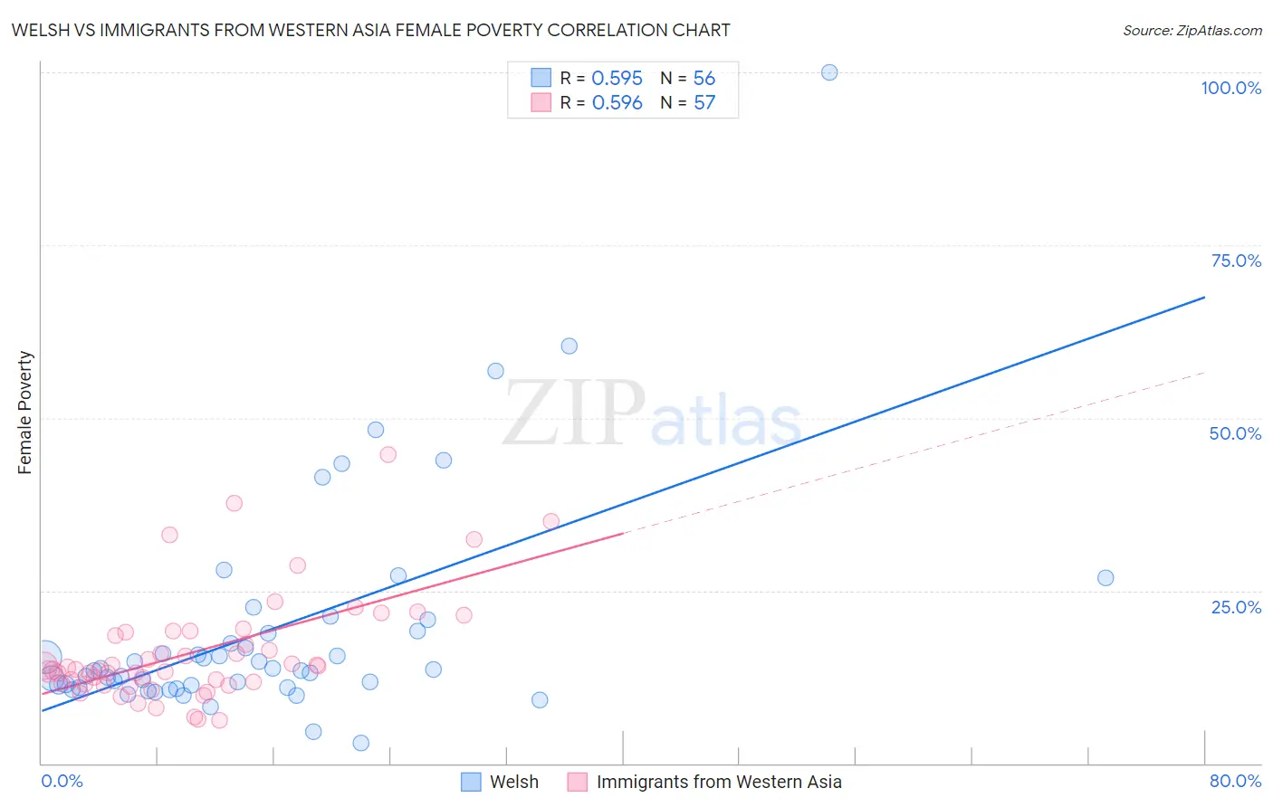 Welsh vs Immigrants from Western Asia Female Poverty