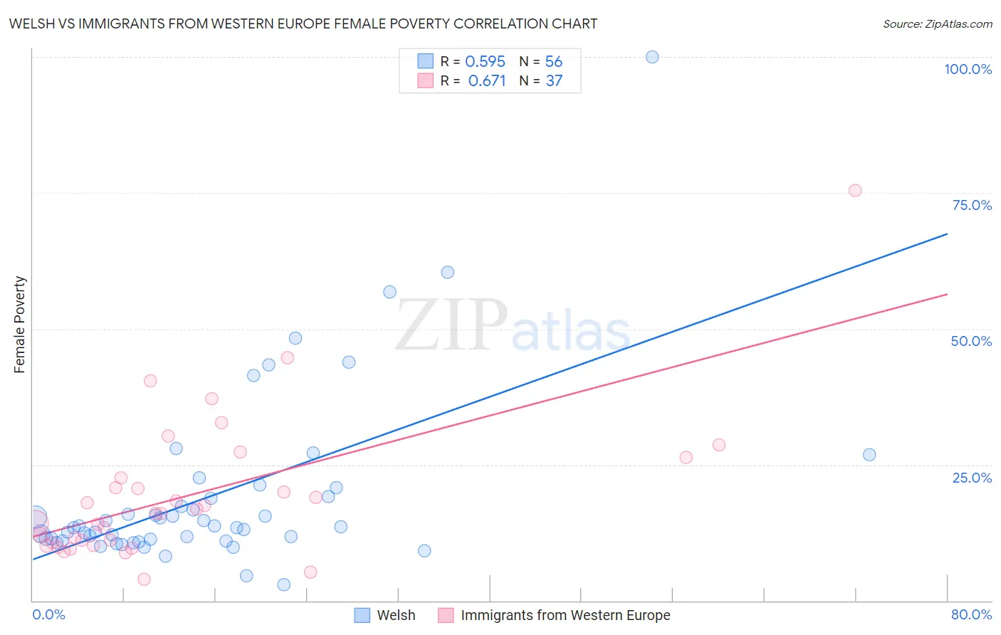 Welsh vs Immigrants from Western Europe Female Poverty