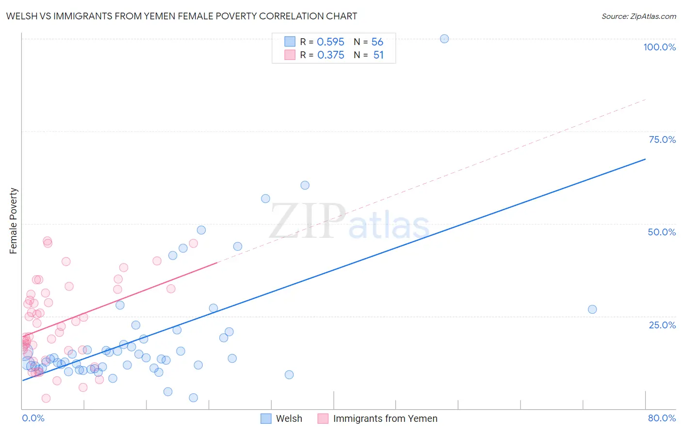 Welsh vs Immigrants from Yemen Female Poverty