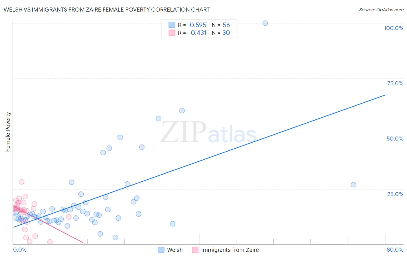 Welsh vs Immigrants from Zaire Female Poverty