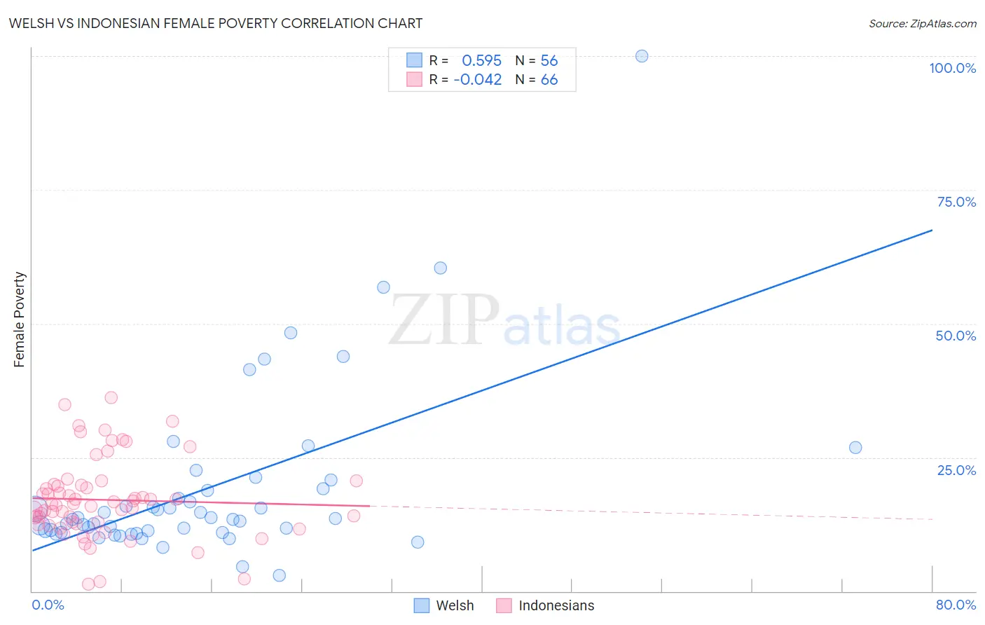Welsh vs Indonesian Female Poverty
