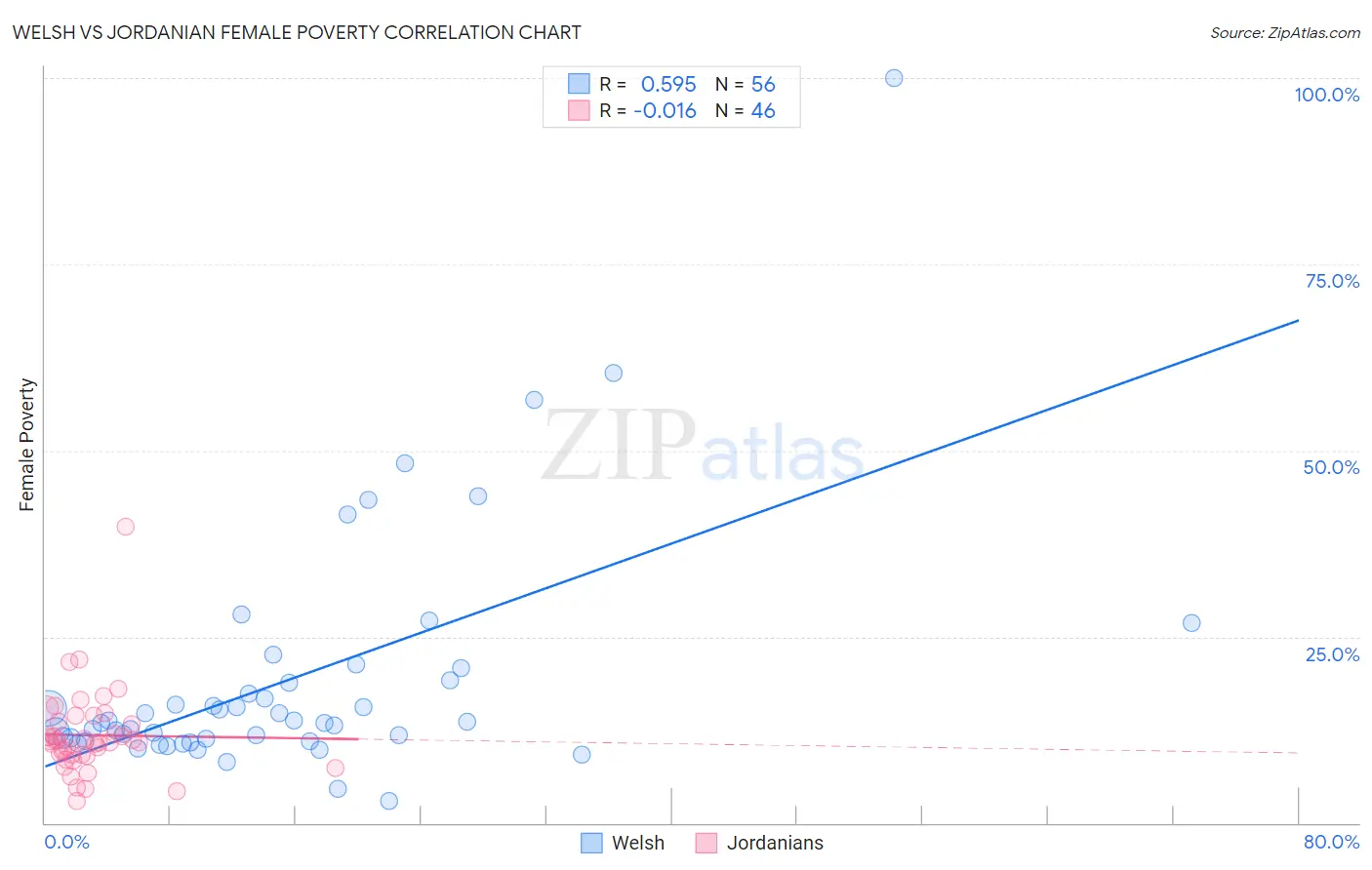 Welsh vs Jordanian Female Poverty