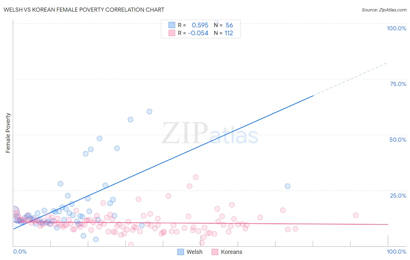 Welsh vs Korean Female Poverty