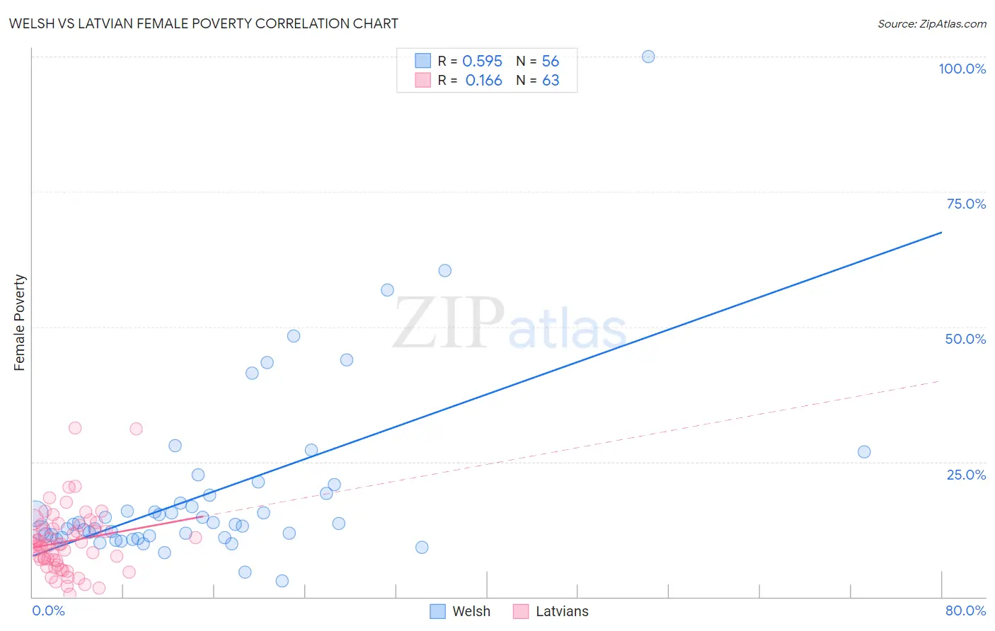 Welsh vs Latvian Female Poverty