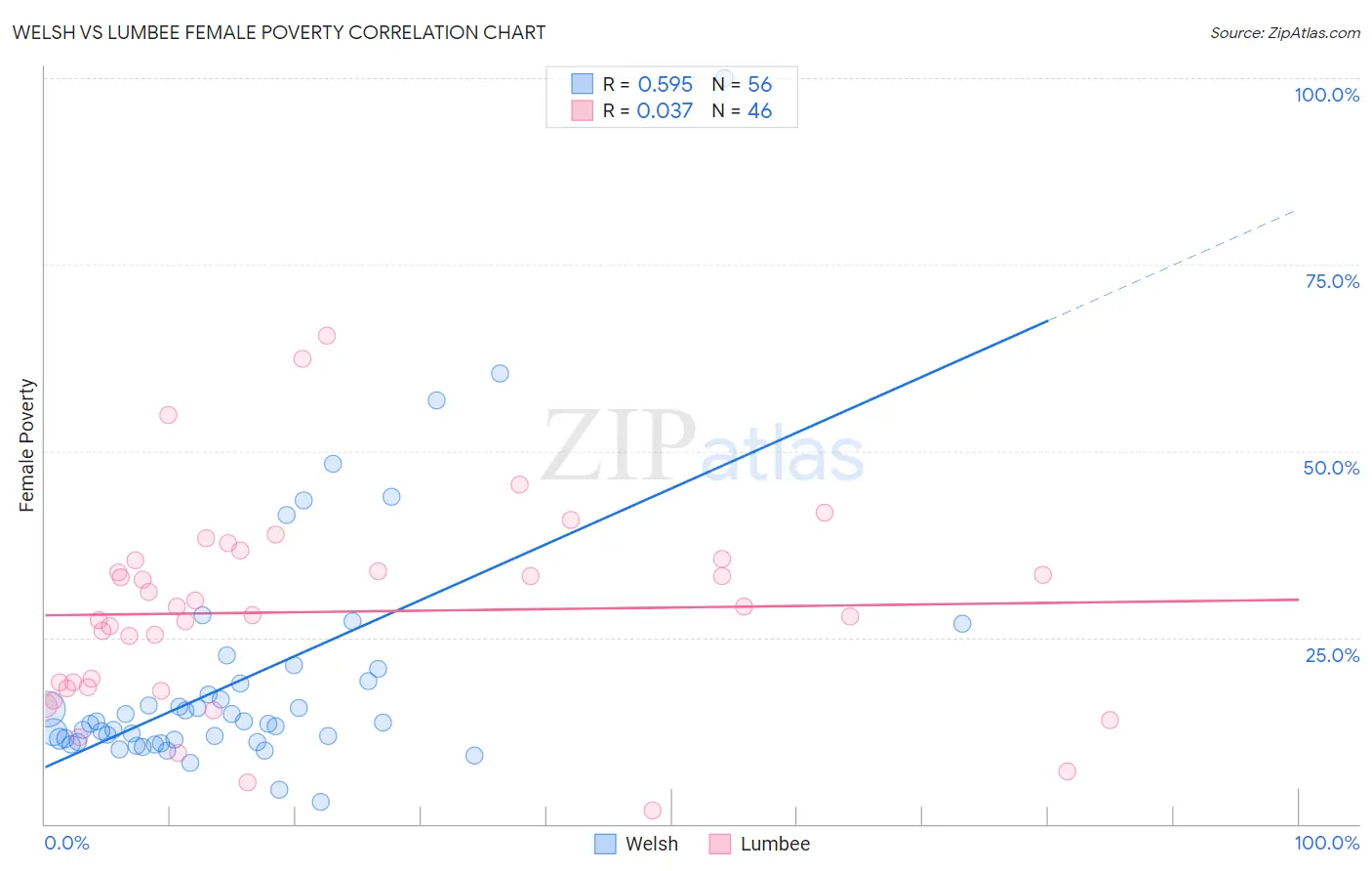 Welsh vs Lumbee Female Poverty