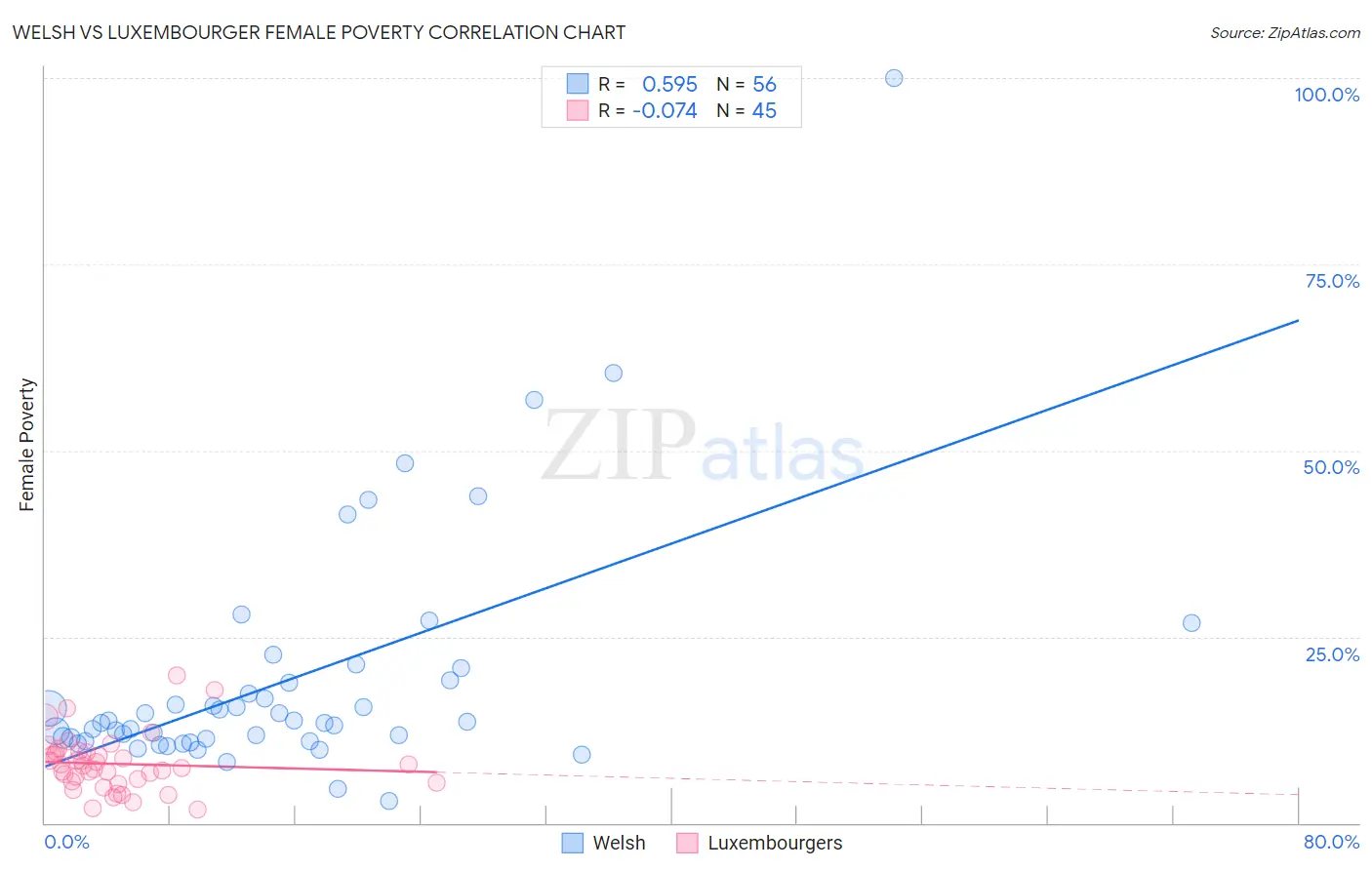 Welsh vs Luxembourger Female Poverty