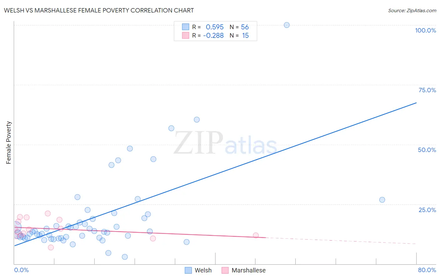 Welsh vs Marshallese Female Poverty