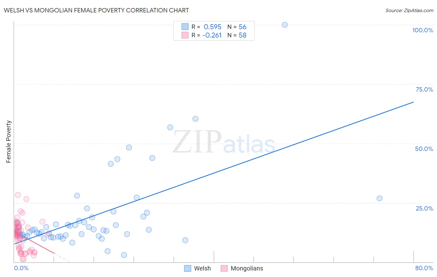 Welsh vs Mongolian Female Poverty