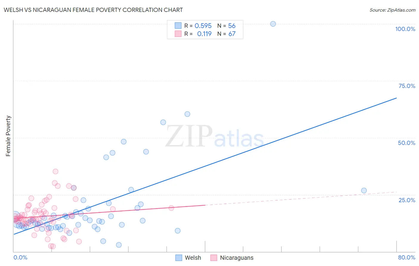 Welsh vs Nicaraguan Female Poverty