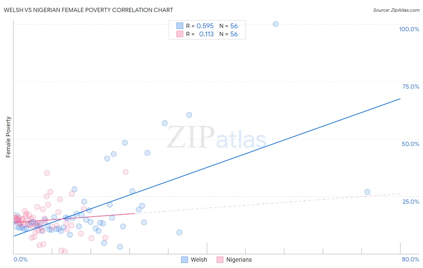 Welsh vs Nigerian Female Poverty