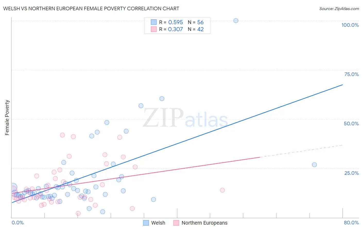 Welsh vs Northern European Female Poverty