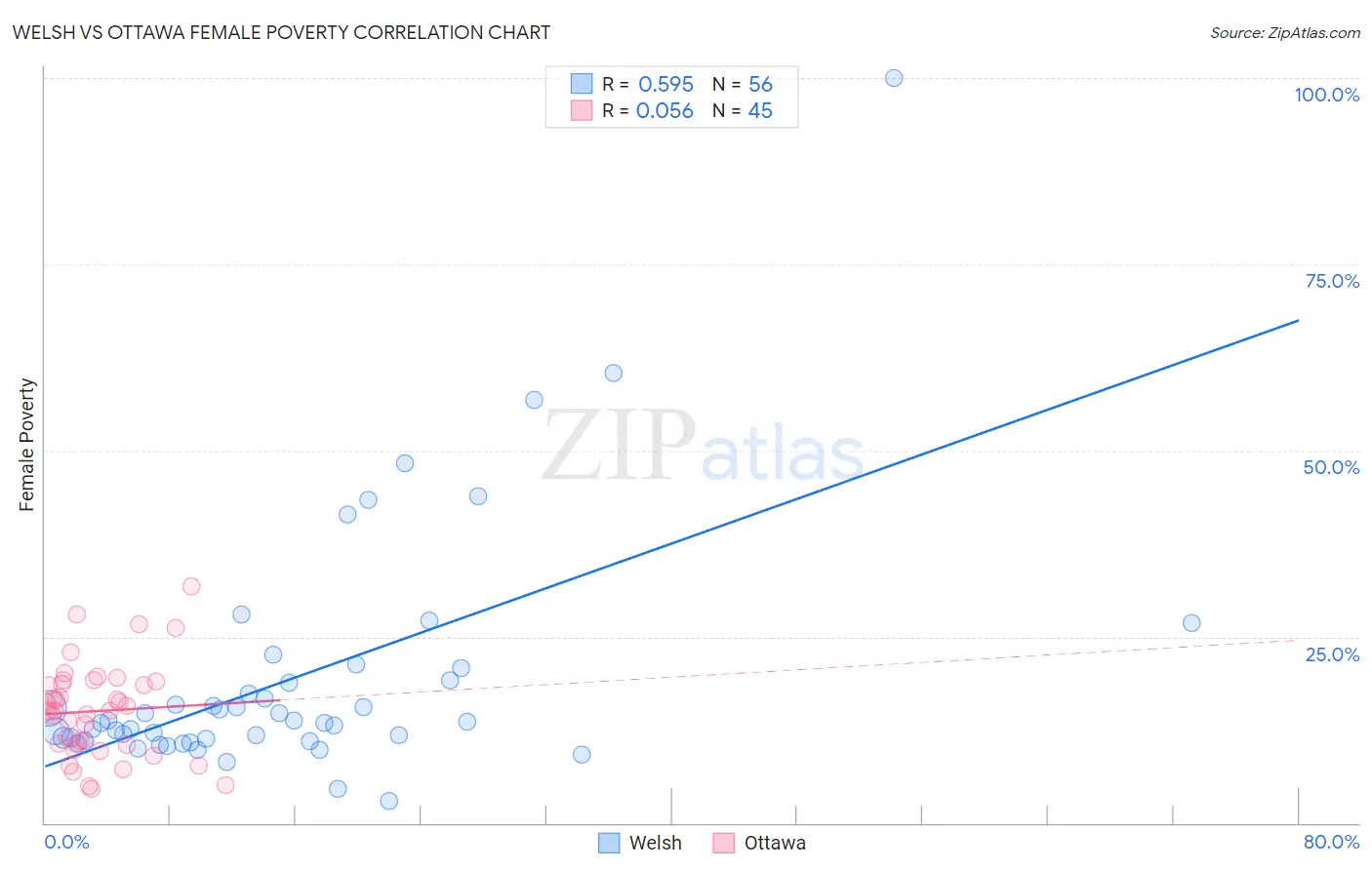 Welsh vs Ottawa Female Poverty