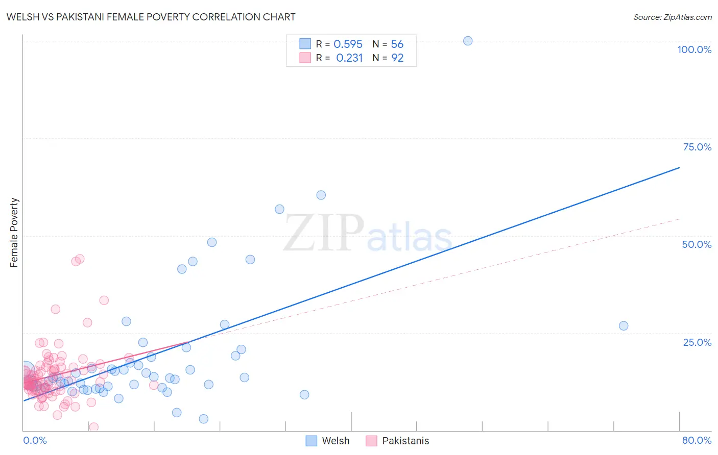 Welsh vs Pakistani Female Poverty