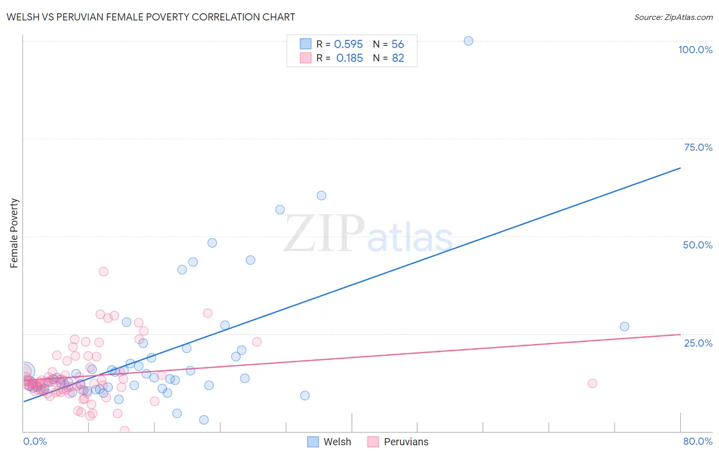 Welsh vs Peruvian Female Poverty