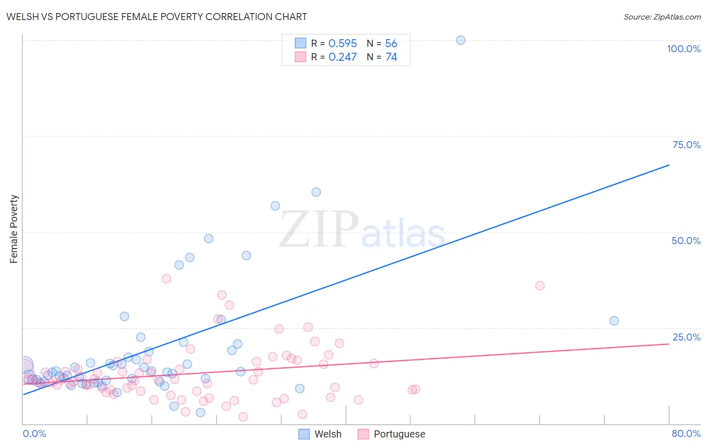 Welsh vs Portuguese Female Poverty