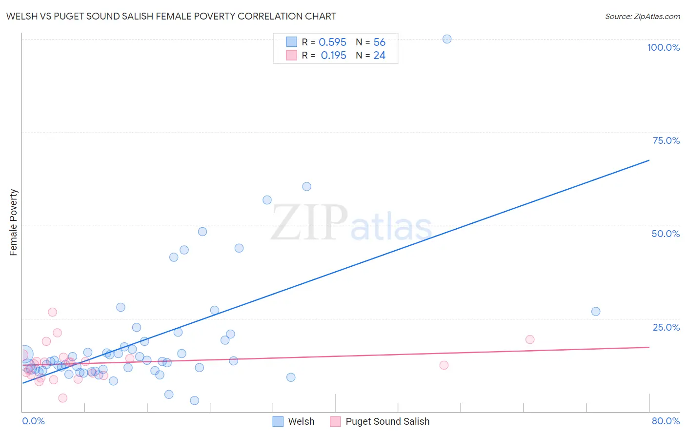 Welsh vs Puget Sound Salish Female Poverty