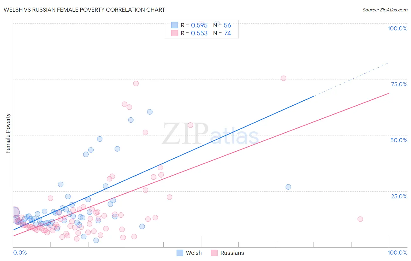 Welsh vs Russian Female Poverty