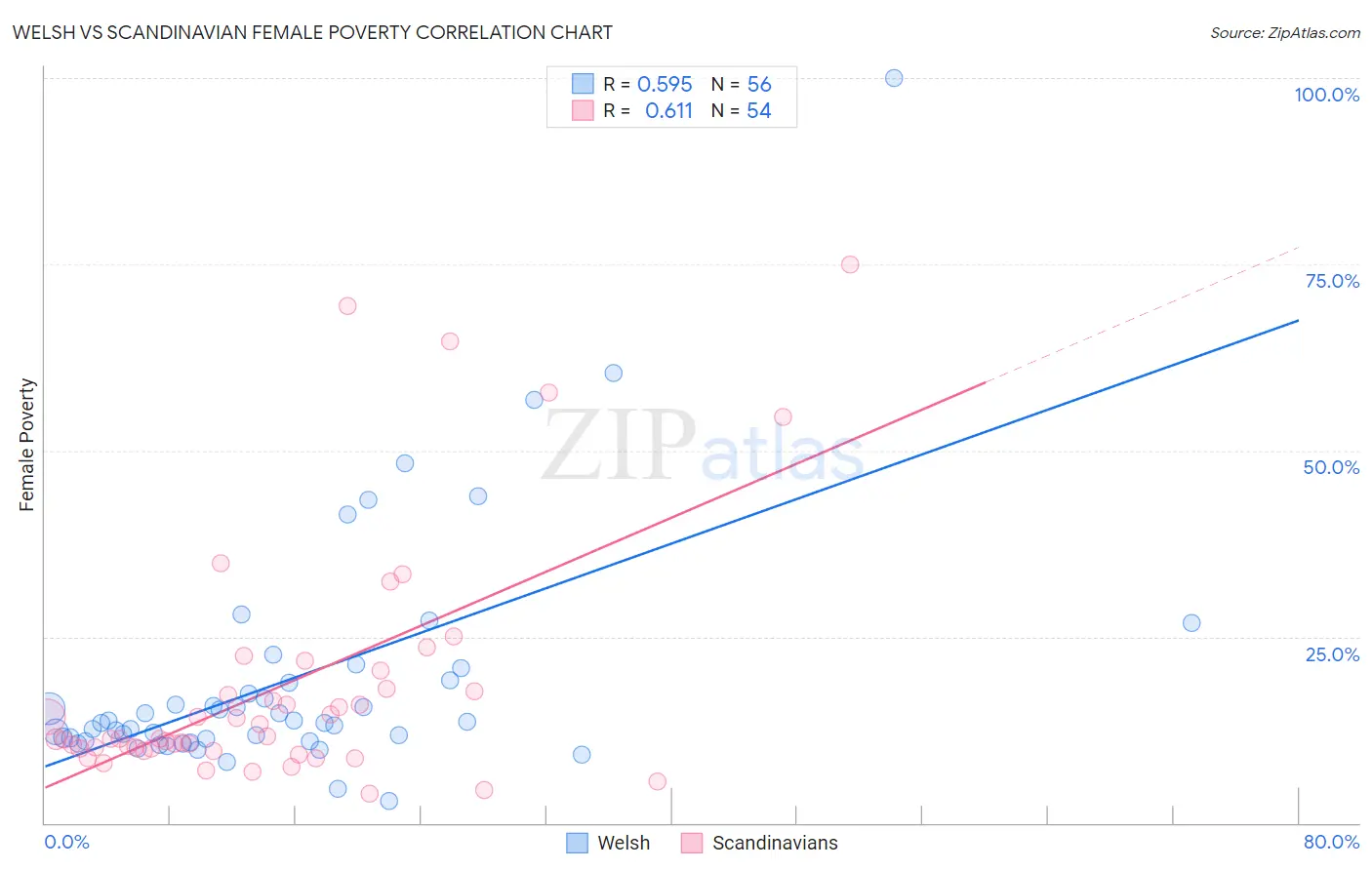 Welsh vs Scandinavian Female Poverty