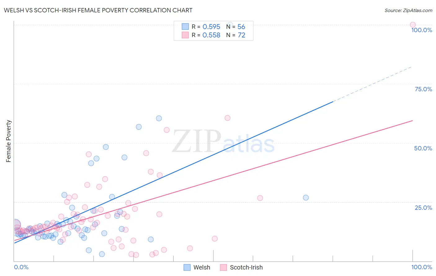 Welsh vs Scotch-Irish Female Poverty