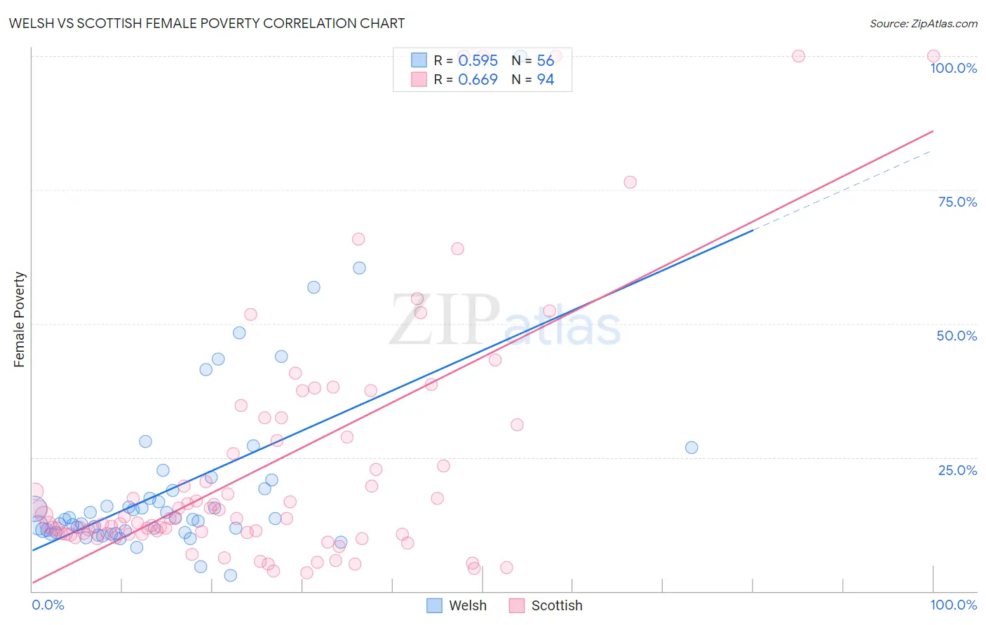 Welsh vs Scottish Female Poverty