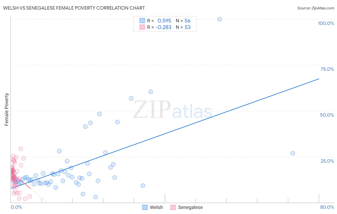 Welsh vs Senegalese Female Poverty