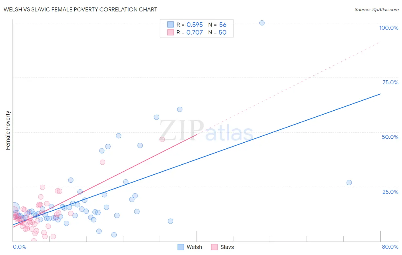 Welsh vs Slavic Female Poverty
