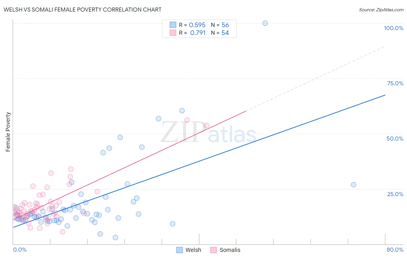 Welsh vs Somali Female Poverty