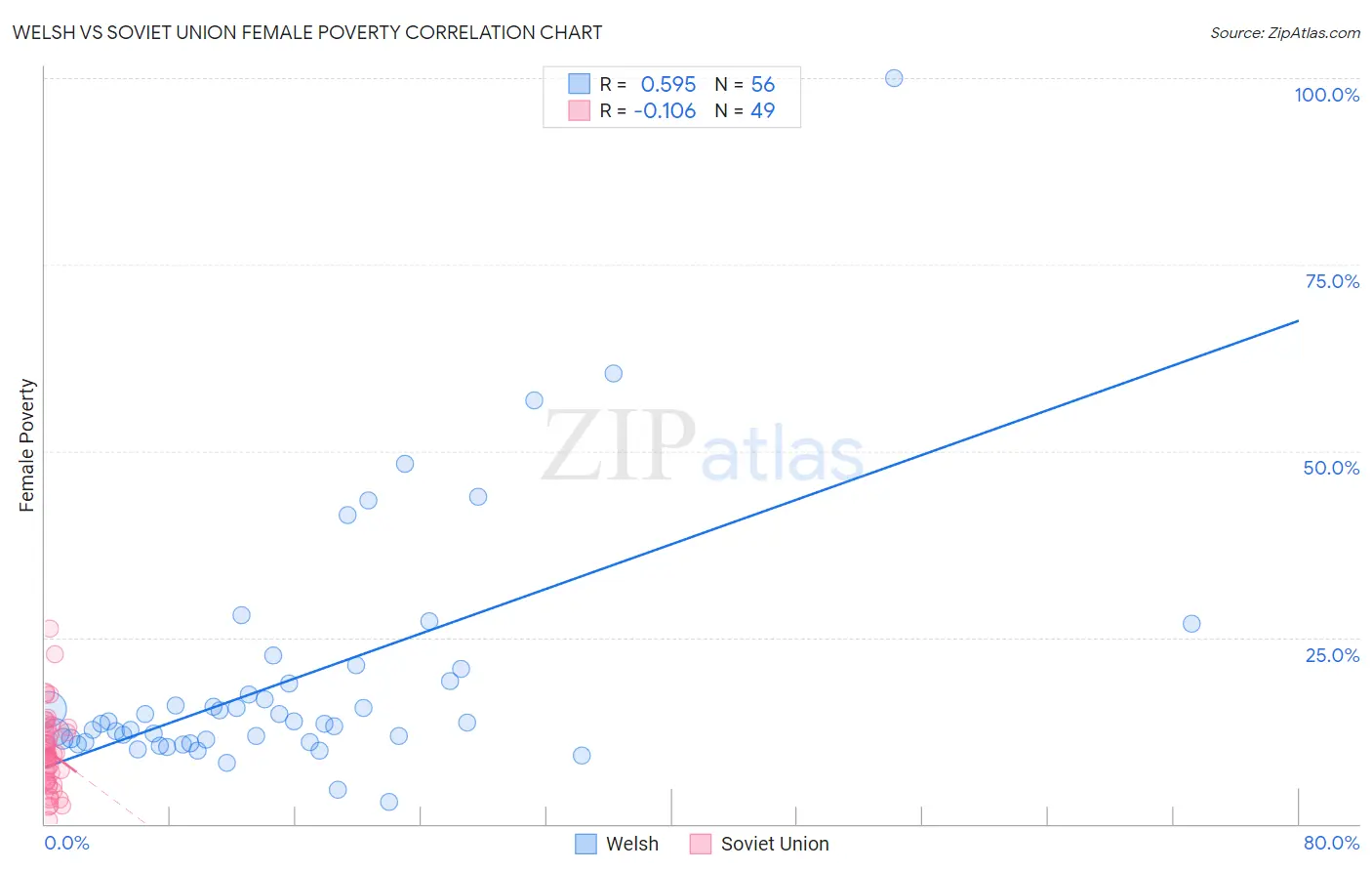 Welsh vs Soviet Union Female Poverty