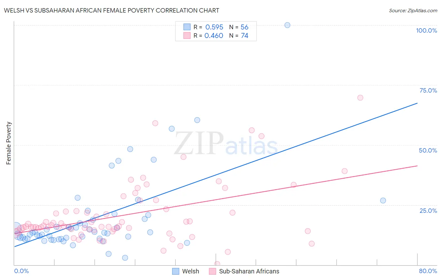 Welsh vs Subsaharan African Female Poverty