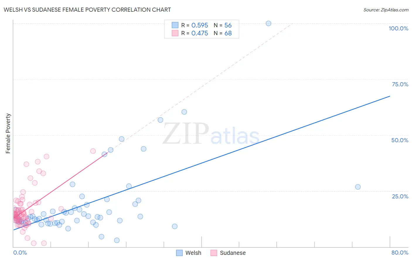 Welsh vs Sudanese Female Poverty