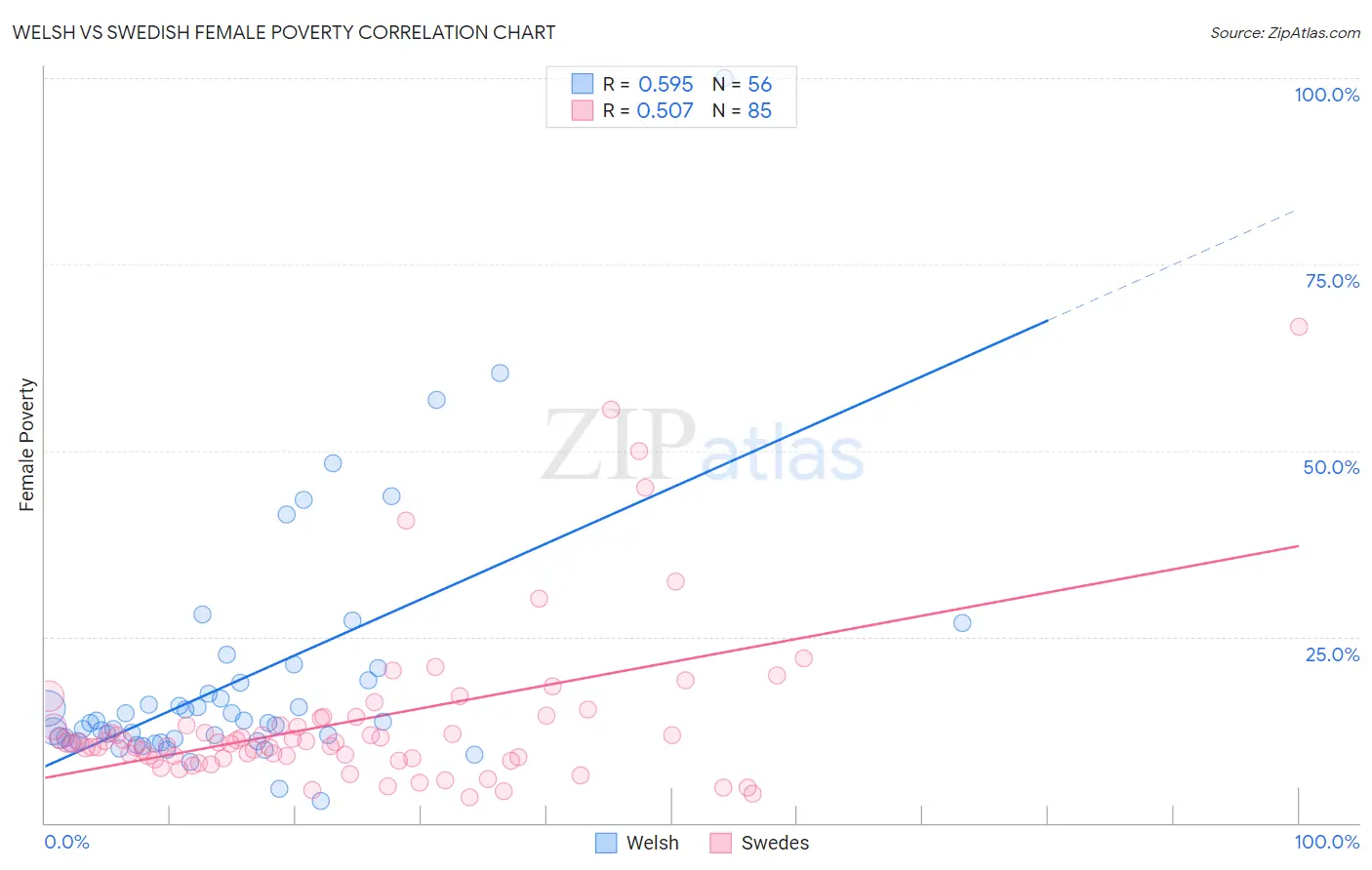 Welsh vs Swedish Female Poverty