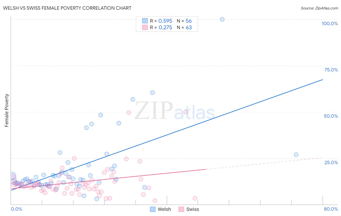 Welsh vs Swiss Female Poverty