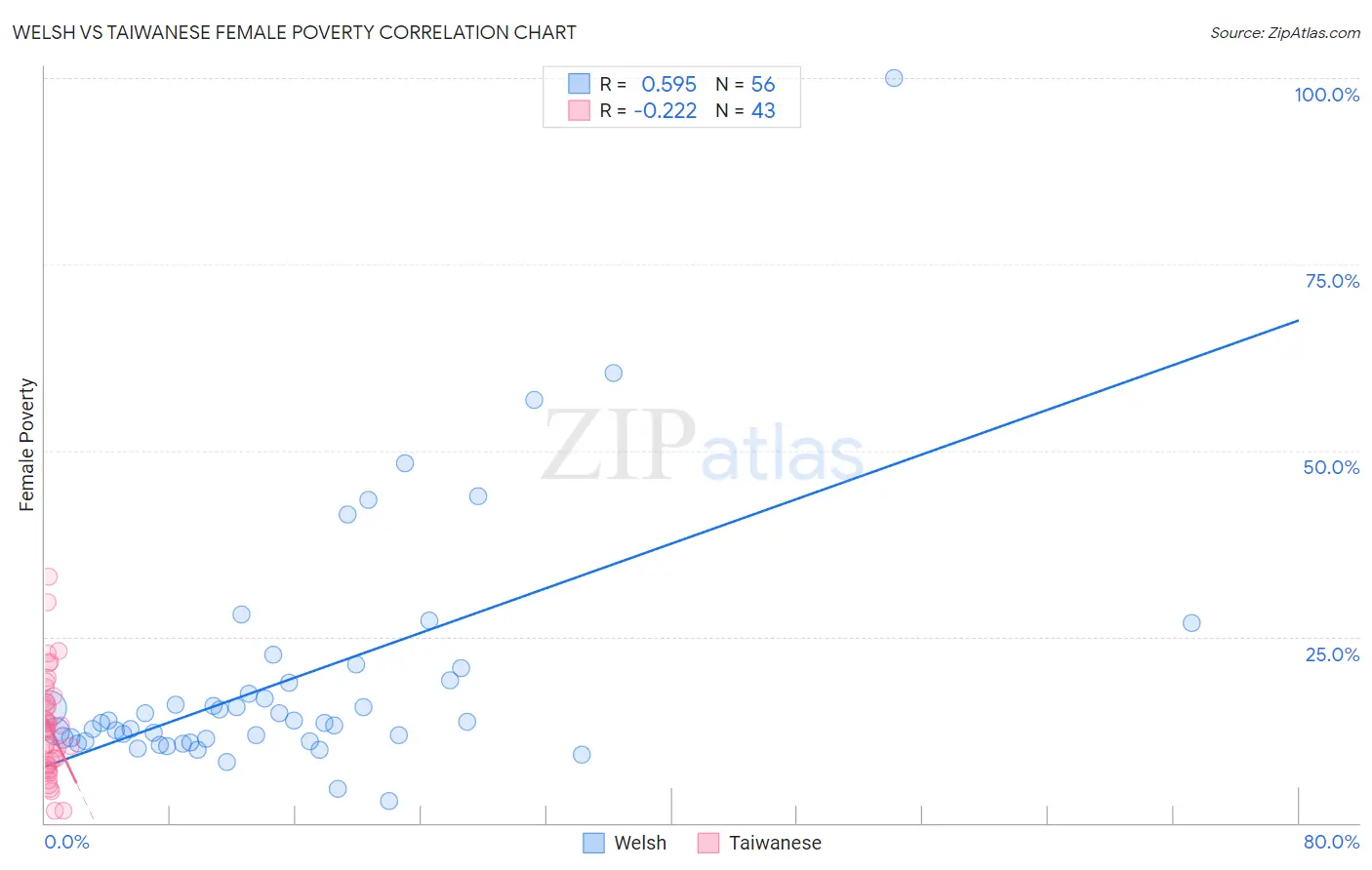Welsh vs Taiwanese Female Poverty